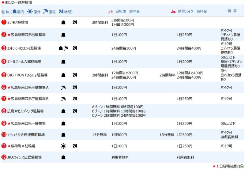 広島駅南口の駐輪場