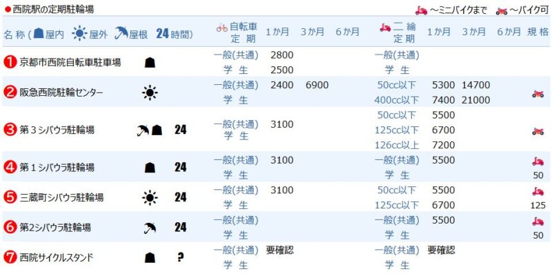 西院の定期駐輪場