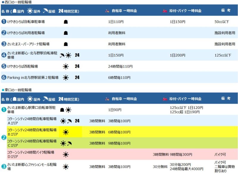 さいたま新都心駅の一時駐輪場