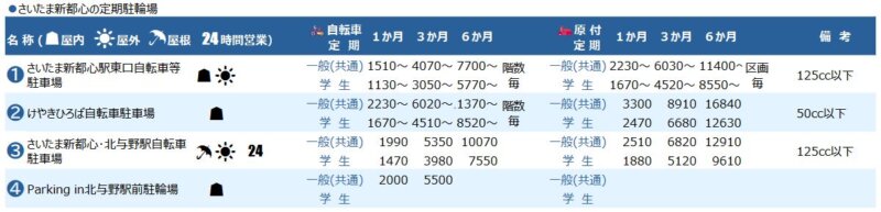 さいたま新都心の定期駐輪場