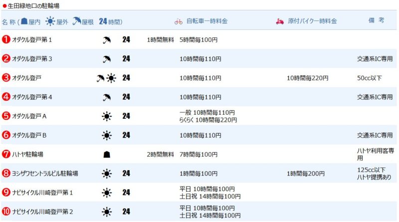 登戸駅生田緑地口の一時駐輪場１
