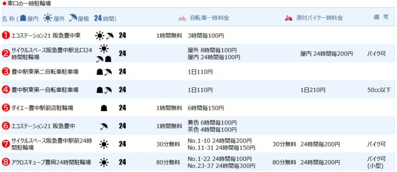 豊中駅東口の一時駐輪場