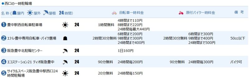 豊中駅西口の一時駐輪場