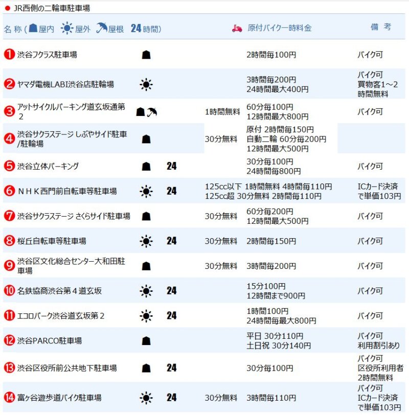 渋谷駅西側の原付バイク一時駐輪場