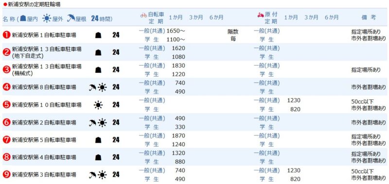 新浦安駅の定期駐輪場