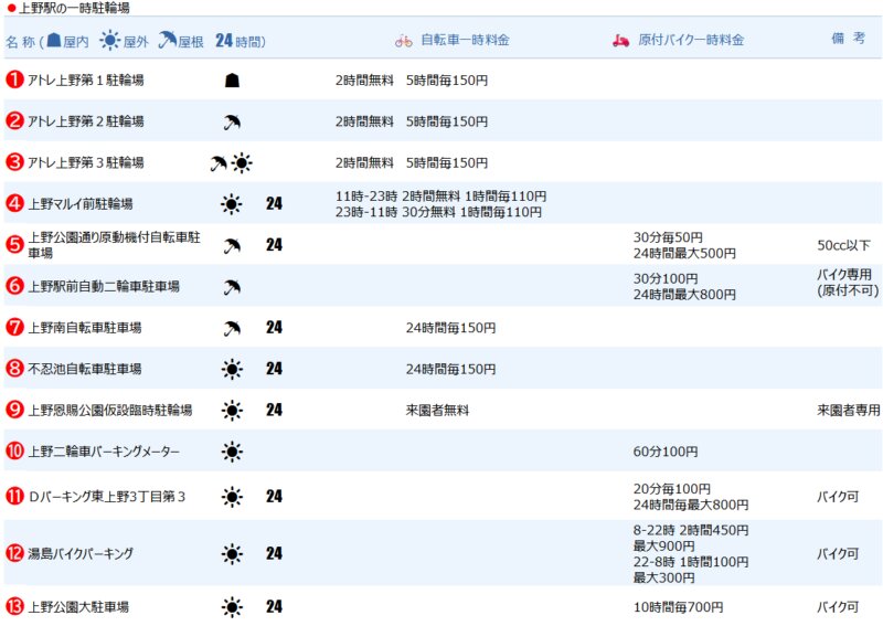 上野エリアの一時駐輪場
