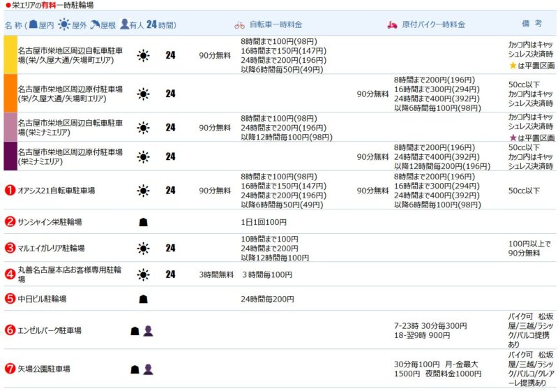 栄エリアの有料一時駐輪場