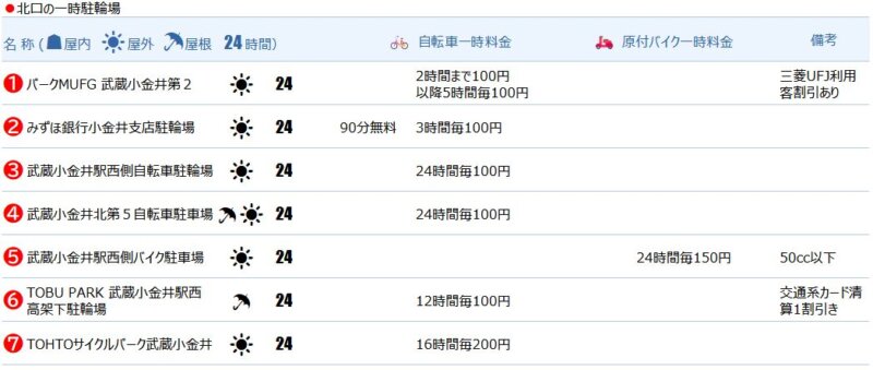 武蔵小金井駅北口の一時駐輪場
