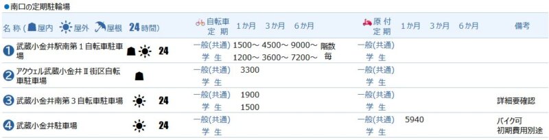 武蔵小金井駅南口の定期駐輪場