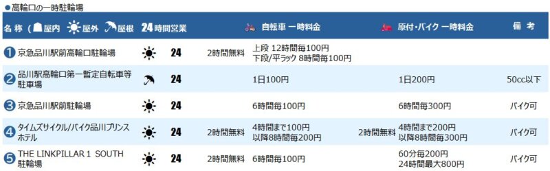 品川駅高輪口の駐輪場