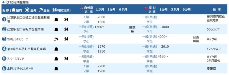 辻堂駅北口の定期駐輪場