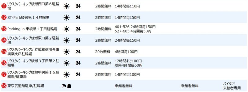 綾瀬駅北側の一時駐輪場２