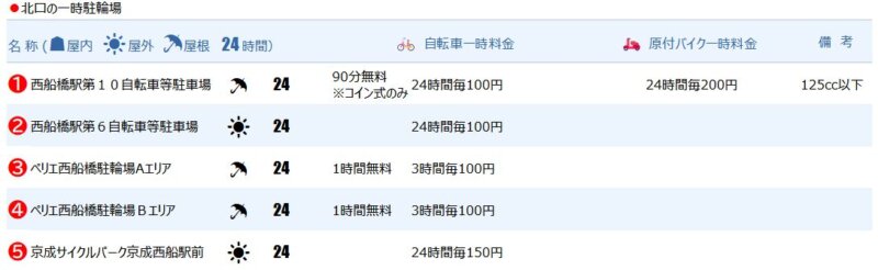 西船橋駅北口の一時駐輪場