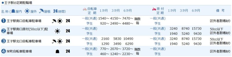 王子駅の定期駐輪場