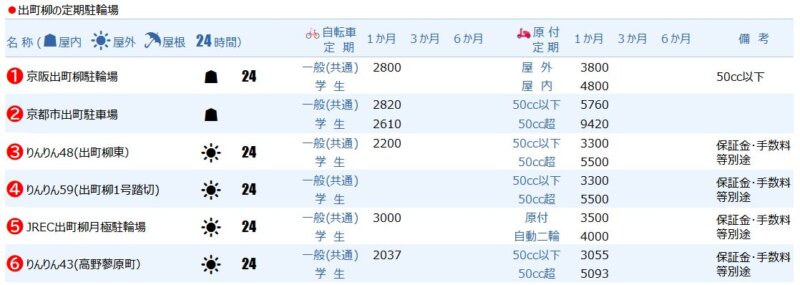 出町柳エリアの定期駐輪場