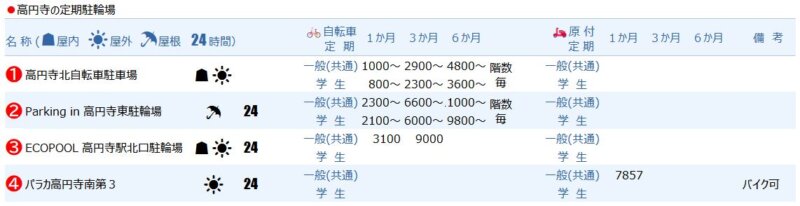 高円寺エリアの定期駐輪場