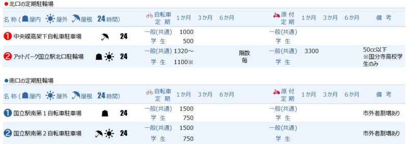 国立駅の定期駐輪場