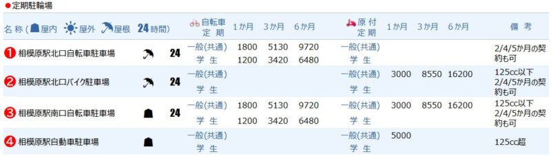相模原駅の定期駐輪場