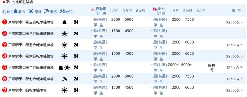 戸塚駅東口の定期駐輪場