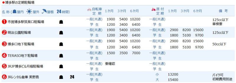 博多駅の定期駐輪場