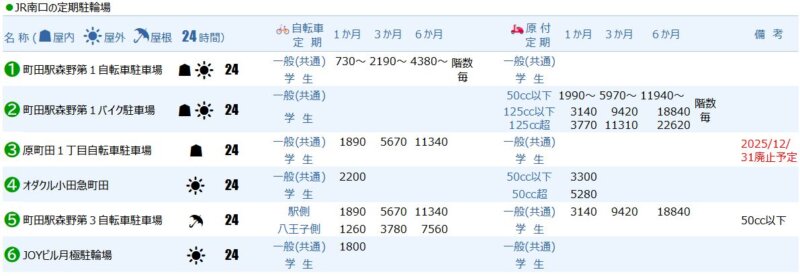 JR南口の定期駐輪場