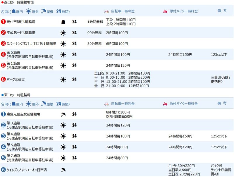 元住吉駅の一時駐輪場