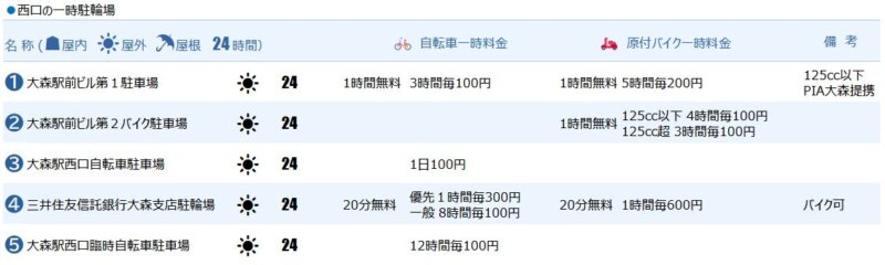 大森駅西口の一時駐輪場