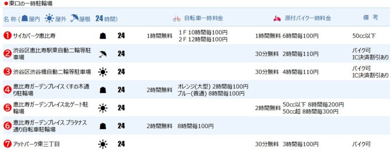 恵比寿駅東口の一時駐輪場