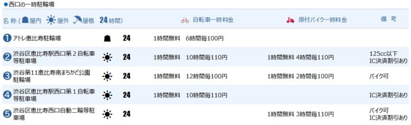 恵比寿駅西口の一時駐輪場
