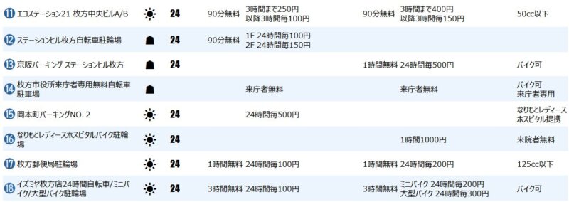 枚方市駅南口の一時駐輪場２