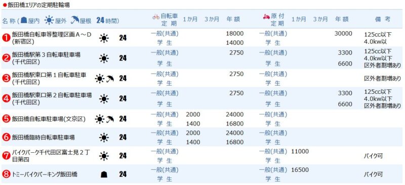 飯田橋駅の定期駐輪場