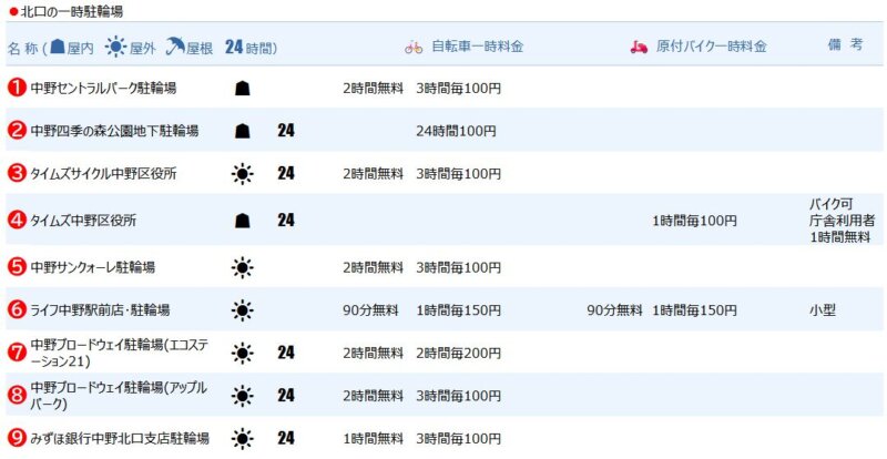 中野駅北口の一時駐輪場
