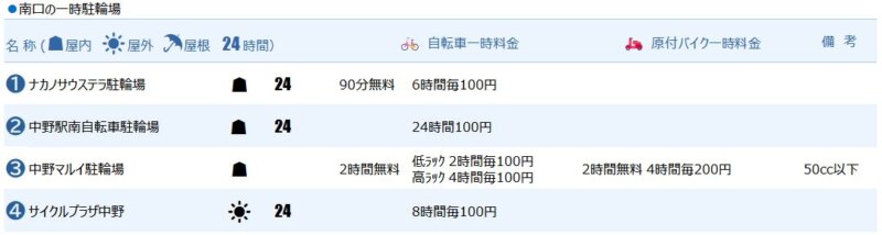 中野駅南口の一時駐輪場
