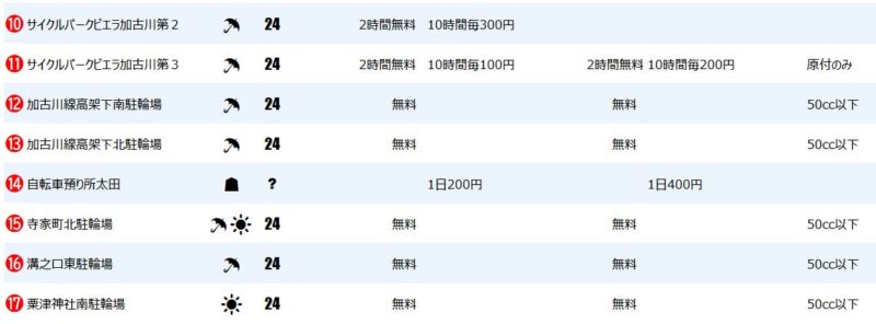 加古川駅の一時駐輪場２