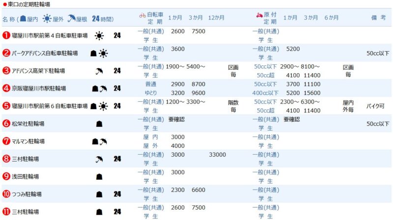 寝屋川市駅東口の定期駐輪場