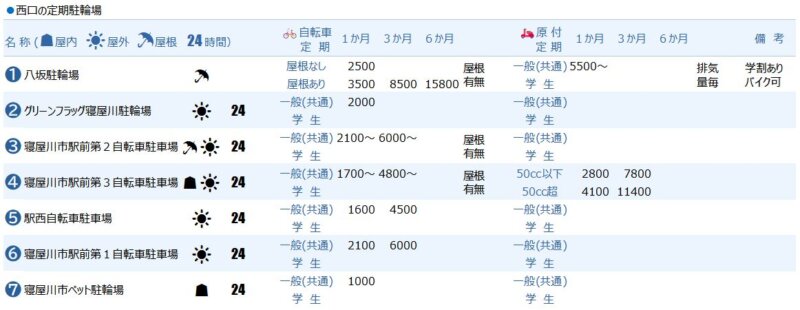 寝屋川市駅西口の定期駐輪場
