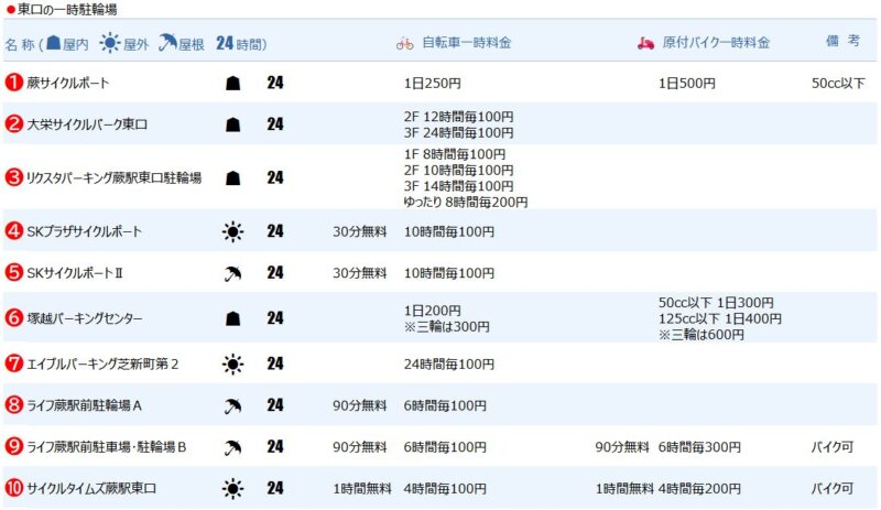 蕨駅東口の一時駐輪場１