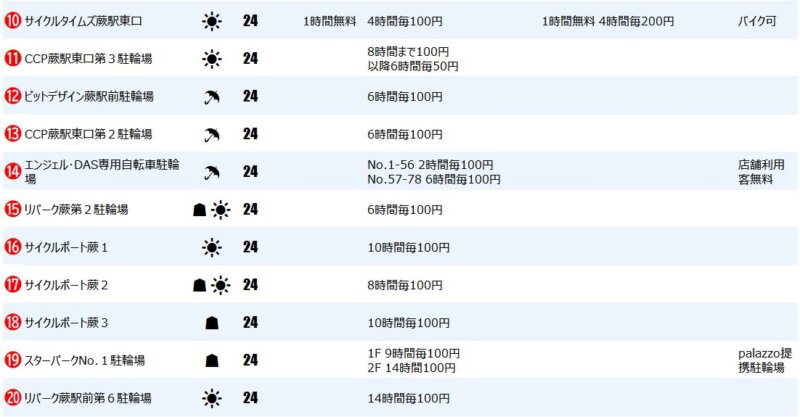 蕨駅東口の一時駐輪場２
