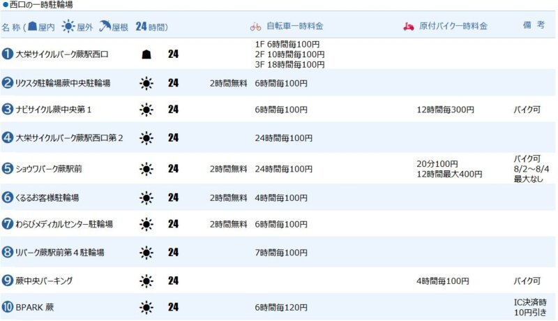 蕨駅西口の一時駐輪場１