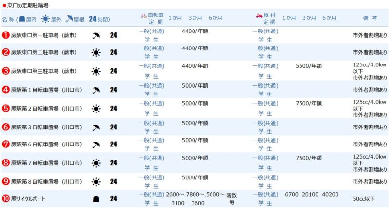 蕨駅東口の定期駐輪場１