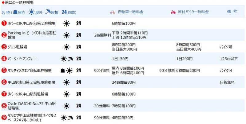 中山駅南口の一時駐輪場