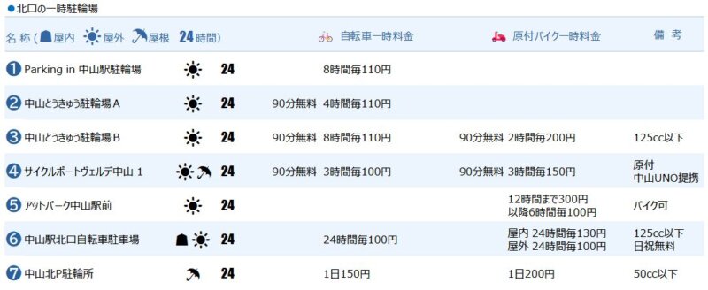 中山駅北口の一時駐輪場