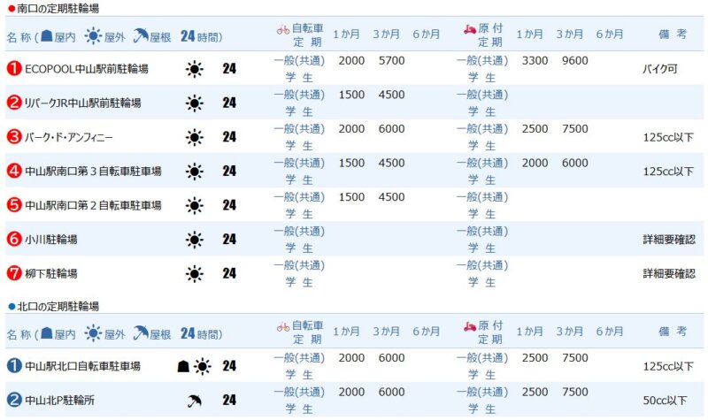 中山駅の定期駐輪場