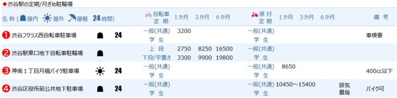 渋谷駅の定期駐輪場