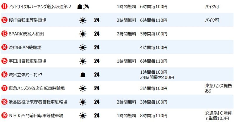 渋谷駅西側の自転車一時駐輪場２