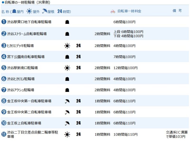 渋谷駅東側の自転車一時駐輪場