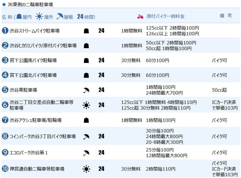 渋谷駅東側の原付バイク一時駐輪場