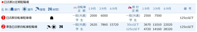 日吉駅の定期駐輪場