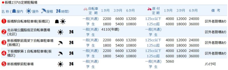 板橋駅周辺の定期駐輪場