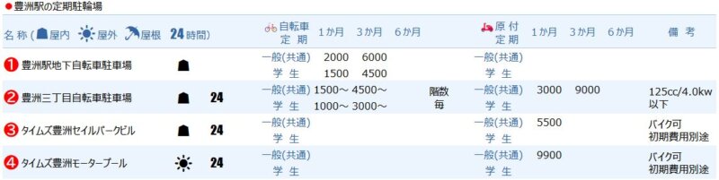 豊洲駅の定期駐輪場